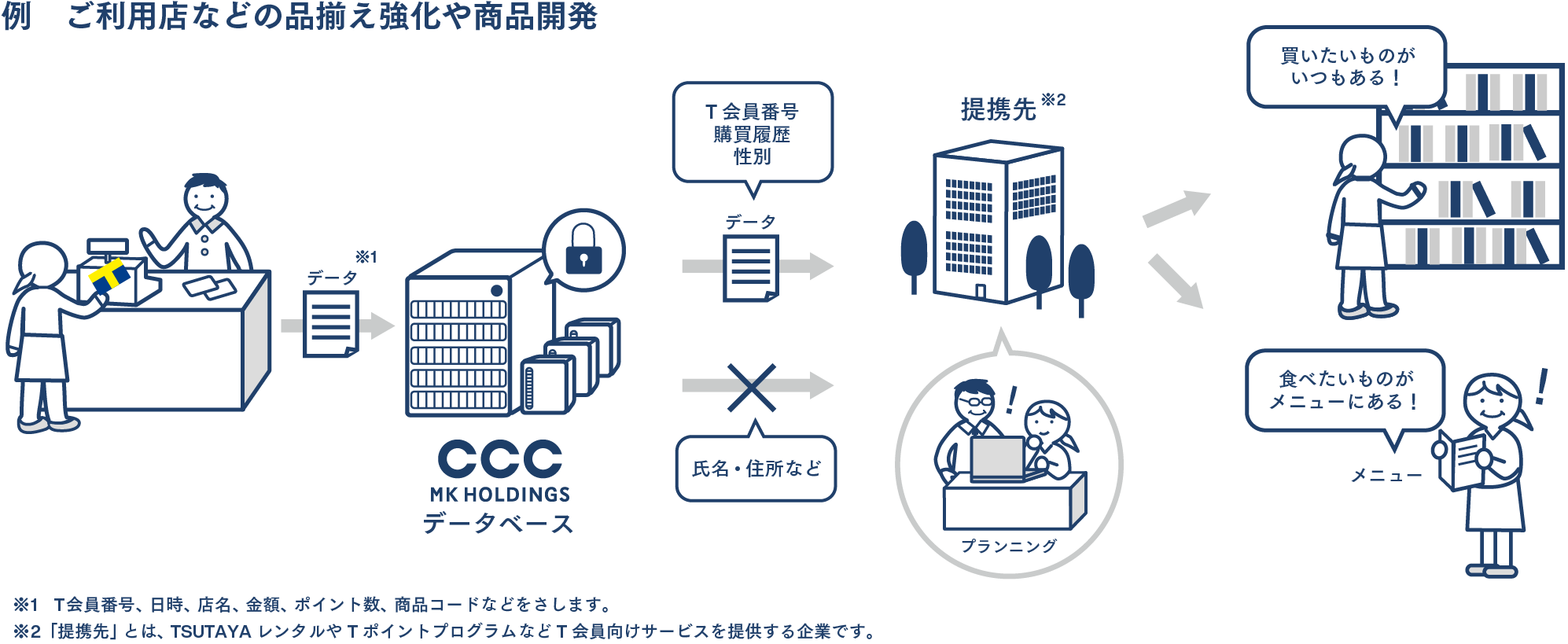 例 ご利用店などの品揃え強化や商品開発
